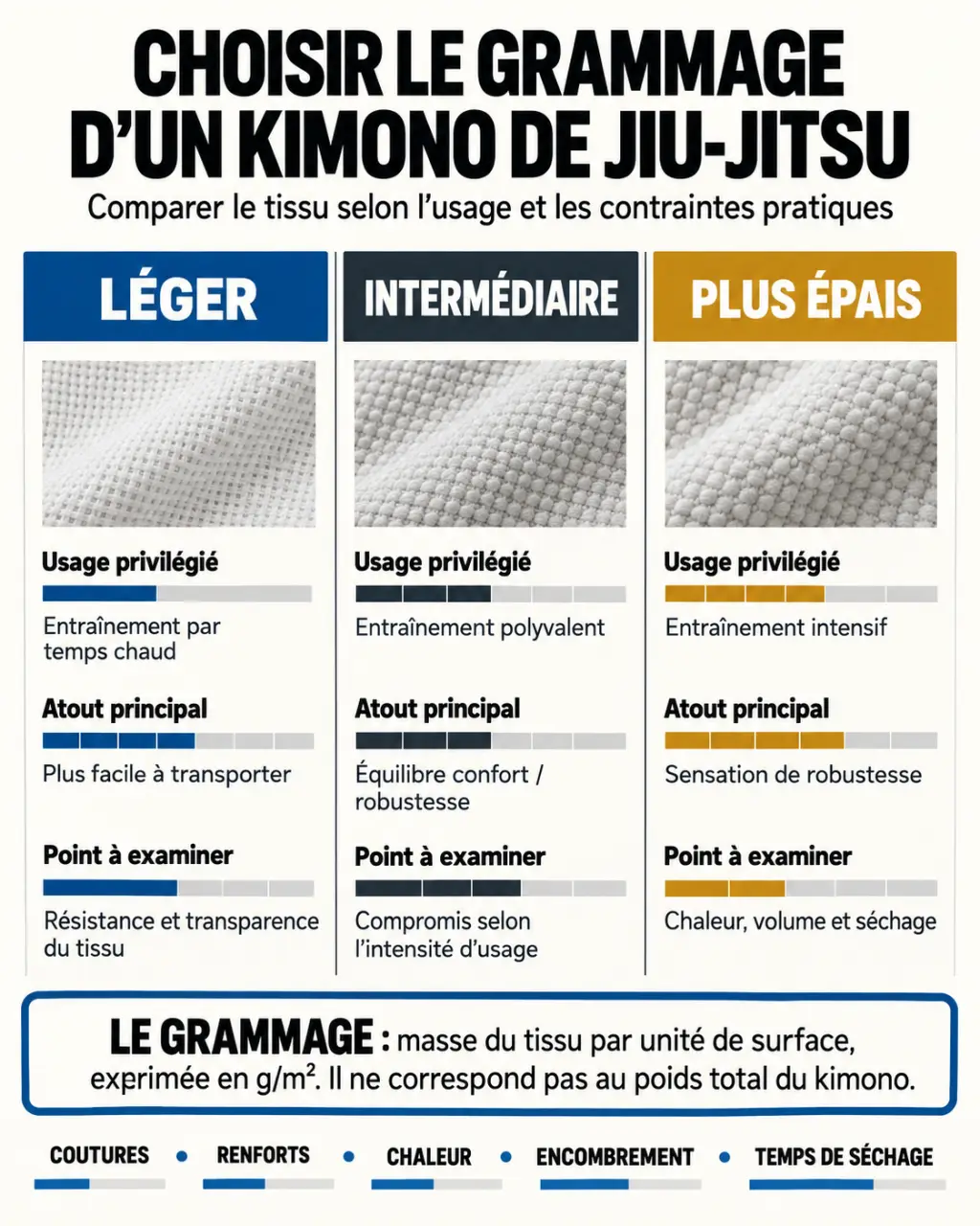 Kimono para jiu jitsu : comparaison visuelle des grammages léger, intermédiaire et plus épais