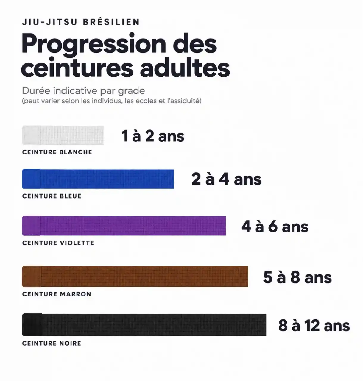 Ordre des grades de ceinture jiu jitsu brésilien, de la blanche à la noire, avec les durées indicatives